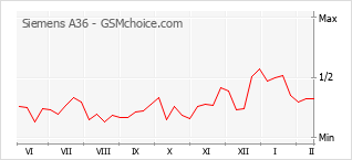 Gráfico de los cambios de popularidad Siemens A36