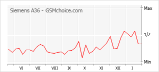 Grafico di modifiche della popolarità del telefono cellulare Siemens A36