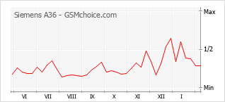 Populariteit van de telefoon: diagram Siemens A36
