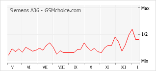 Диаграмма изменений популярности телефона Siemens A36