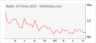 Popularity chart of Redmi 10 Prime 2022