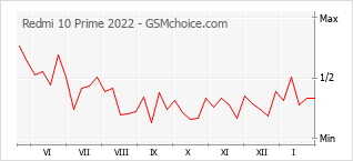 Gráfico de los cambios de popularidad Redmi 10 Prime 2022