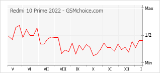 Populariteit van de telefoon: diagram Redmi 10 Prime 2022