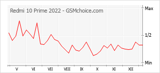 Traçar mudanças de populariedade do telemóvel Redmi 10 Prime 2022