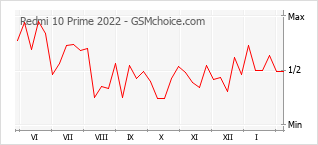 Диаграмма изменений популярности телефона Redmi 10 Prime 2022