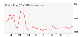 Diagramm der Poplularitätveränderungen von Honor Play 30