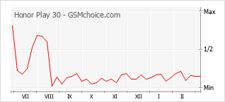 Gráfico de los cambios de popularidad Honor Play 30