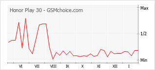 Grafico di modifiche della popolarità del telefono cellulare Honor Play 30