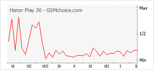 Populariteit van de telefoon: diagram Honor Play 30