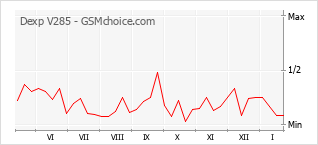Popularity chart of Dexp V285