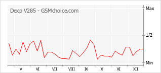 Le graphique de popularité de Dexp V285