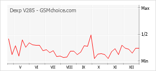 Grafico di modifiche della popolarità del telefono cellulare Dexp V285