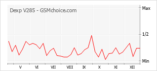 Populariteit van de telefoon: diagram Dexp V285