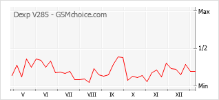 手機聲望改變圖表 Dexp V285