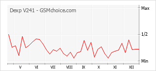 Diagramm der Poplularitätveränderungen von Dexp V241