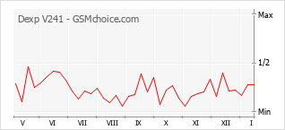 Popularity chart of Dexp V241