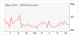 Gráfico de los cambios de popularidad Dexp V241