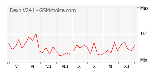 Le graphique de popularité de Dexp V241