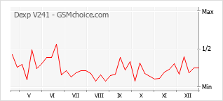 Populariteit van de telefoon: diagram Dexp V241