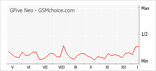 Popularity chart of GFive Neo