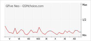Gráfico de los cambios de popularidad GFive Neo