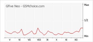 Le graphique de popularité de GFive Neo