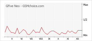 Populariteit van de telefoon: diagram GFive Neo