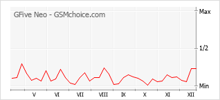 Диаграмма изменений популярности телефона GFive Neo