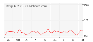 Popularity chart of Dexp AL250