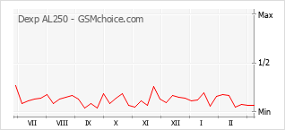 Le graphique de popularité de Dexp AL250