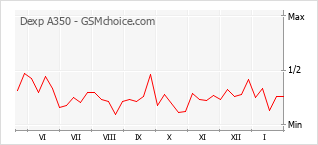 Popularity chart of Dexp A350