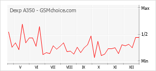 Gráfico de los cambios de popularidad Dexp A350