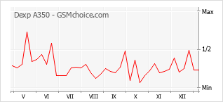 Le graphique de popularité de Dexp A350