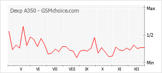 Grafico di modifiche della popolarità del telefono cellulare Dexp A350