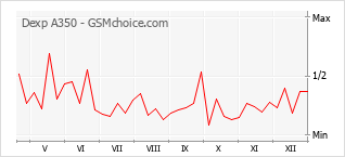 Populariteit van de telefoon: diagram Dexp A350