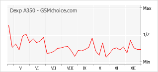 Traçar mudanças de populariedade do telemóvel Dexp A350