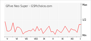 Gráfico de los cambios de popularidad GFive Neo Super