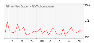 Populariteit van de telefoon: diagram GFive Neo Super