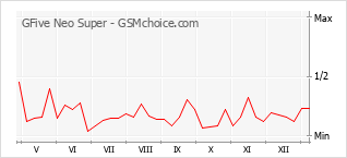 Traçar mudanças de populariedade do telemóvel GFive Neo Super