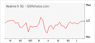 Diagramm der Poplularitätveränderungen von Realme 9 5G