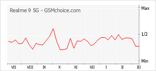 Gráfico de los cambios de popularidad Realme 9 5G