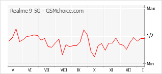 Grafico di modifiche della popolarità del telefono cellulare Realme 9 5G