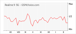 Populariteit van de telefoon: diagram Realme 9 5G