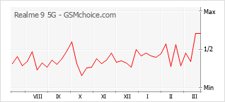 Traçar mudanças de populariedade do telemóvel Realme 9 5G