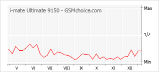 Popularity chart of i-mate Ultimate 9150