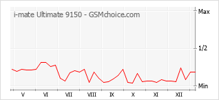 Le graphique de popularité de i-mate Ultimate 9150