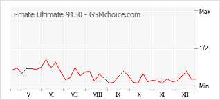 Populariteit van de telefoon: diagram i-mate Ultimate 9150
