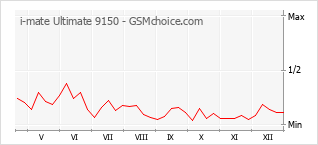 Диаграмма изменений популярности телефона i-mate Ultimate 9150