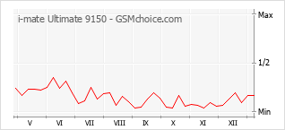 手機聲望改變圖表 i-mate Ultimate 9150