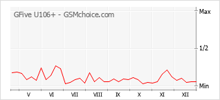 Grafico di modifiche della popolarità del telefono cellulare GFive U106+